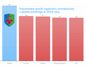 Średnie wyniki egzaminów ósmoklasisty 2019 - polski